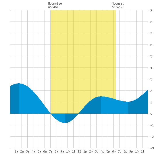 Bay Aristocrat Village tide chart for Monday, February 16, 2026