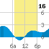 Bay Aristocrat Village tide chart for Monday, February 16, 2026