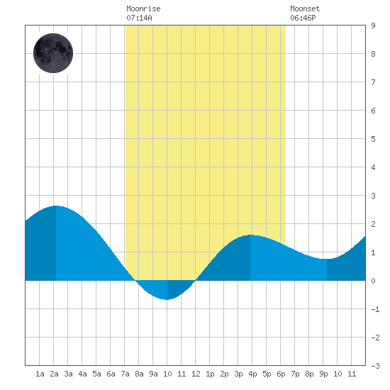 Bay Aristocrat Village tide chart for Tuesday, February 17, 2026