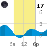 Bay Aristocrat Village tide chart for Tuesday, February 17, 2026
