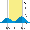Bay Aristocrat Village tide chart for Saturday, February 21, 2026