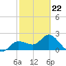 Bay Aristocrat Village tide chart for Sunday, February 22, 2026