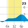 Bay Aristocrat Village tide chart for Monday, February 23, 2026