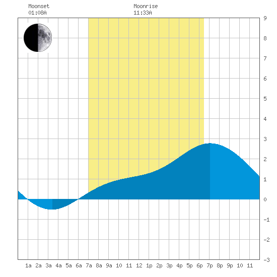 Bay Aristocrat Village tide chart for Tuesday, February 24, 2026
