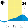 Bay Aristocrat Village tide chart for Tuesday, February 24, 2026
