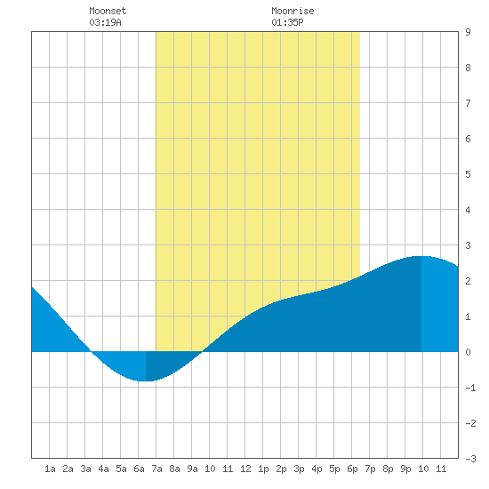 Bay Aristocrat Village tide chart for Thursday, February 26, 2026