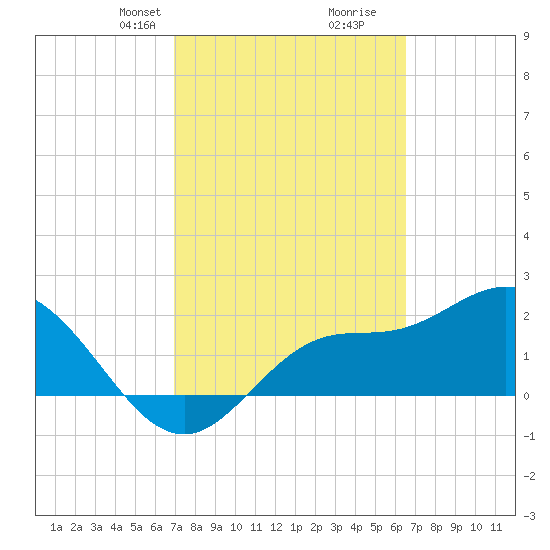 Bay Aristocrat Village tide chart for Friday, February 27, 2026