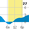 Bay Aristocrat Village tide chart for Friday, February 27, 2026