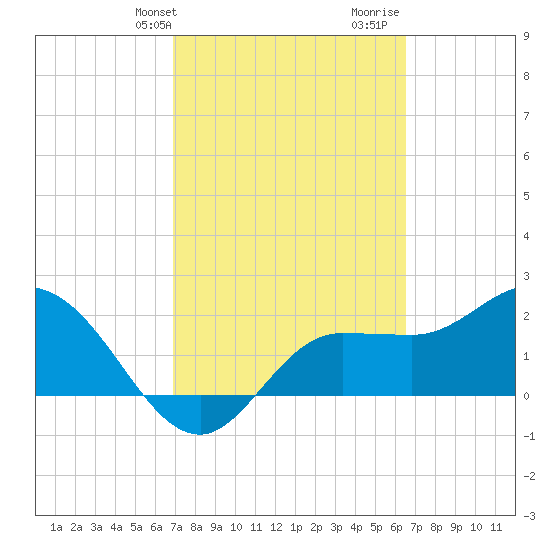 Bay Aristocrat Village tide chart for Saturday, February 28, 2026