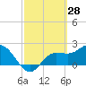 Bay Aristocrat Village tide chart for Saturday, February 28, 2026