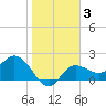 Bay Aristocrat Village tide chart for Tuesday, February 3, 2026