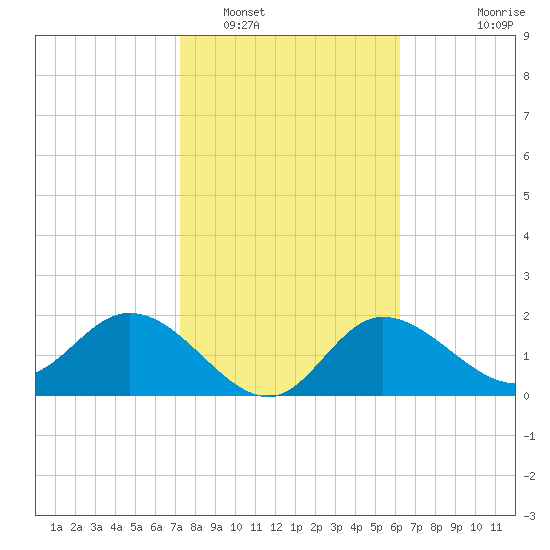 Bay Aristocrat Village tide chart for Thursday, February 5, 2026