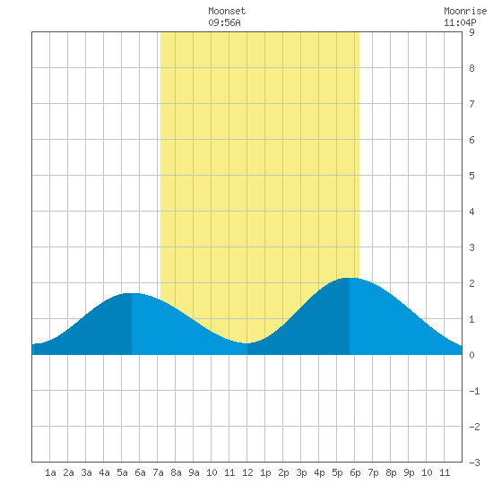 Bay Aristocrat Village tide chart for Friday, February 6, 2026