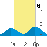 Bay Aristocrat Village tide chart for Friday, February 6, 2026