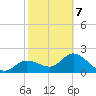 Bay Aristocrat Village tide chart for Saturday, February 7, 2026