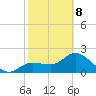 Bay Aristocrat Village tide chart for Sunday, February 8, 2026