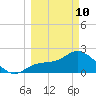 Bay Aristocrat Village tide chart for Tuesday, March 10, 2026