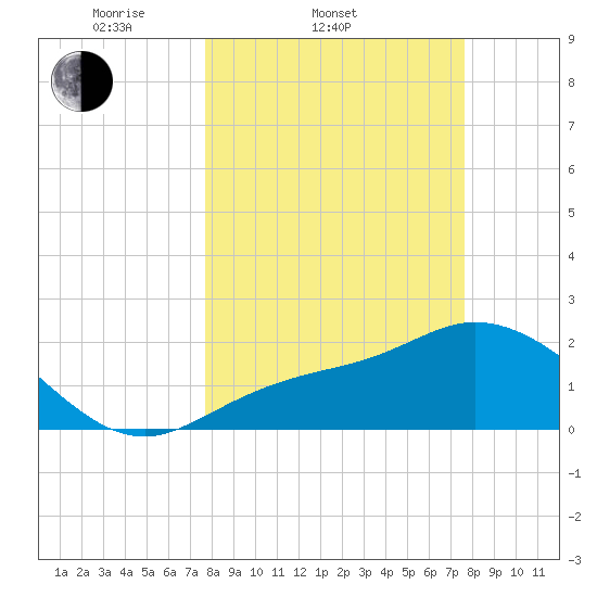 Bay Aristocrat Village tide chart for Wednesday, March 11, 2026