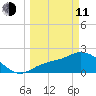Bay Aristocrat Village tide chart for Wednesday, March 11, 2026