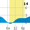 Bay Aristocrat Village tide chart for Saturday, March 14, 2026