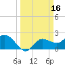 Bay Aristocrat Village tide chart for Monday, March 16, 2026