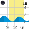 Bay Aristocrat Village tide chart for Wednesday, March 18, 2026
