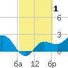 Bay Aristocrat Village tide chart for Sunday, March 1, 2026