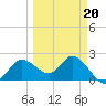 Bay Aristocrat Village tide chart for Friday, March 20, 2026