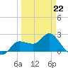 Bay Aristocrat Village tide chart for Sunday, March 22, 2026