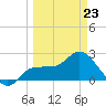 Bay Aristocrat Village tide chart for Monday, March 23, 2026