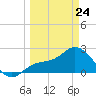 Bay Aristocrat Village tide chart for Tuesday, March 24, 2026