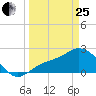 Bay Aristocrat Village tide chart for Wednesday, March 25, 2026