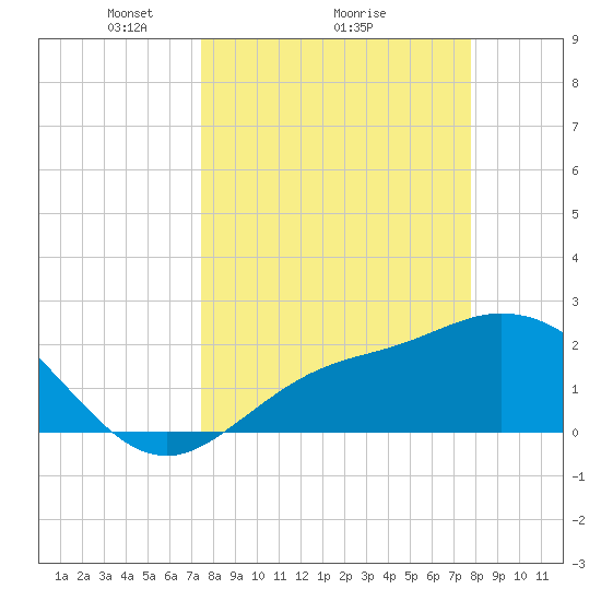 Bay Aristocrat Village tide chart for Thursday, March 26, 2026
