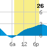 Bay Aristocrat Village tide chart for Thursday, March 26, 2026
