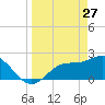 Bay Aristocrat Village tide chart for Friday, March 27, 2026
