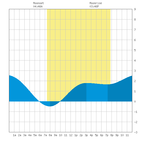 Bay Aristocrat Village tide chart for Saturday, March 28, 2026