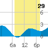 Bay Aristocrat Village tide chart for Sunday, March 29, 2026