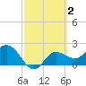Bay Aristocrat Village tide chart for Monday, March 2, 2026