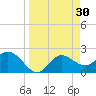 Bay Aristocrat Village tide chart for Monday, March 30, 2026