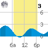 Bay Aristocrat Village tide chart for Tuesday, March 3, 2026