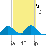 Bay Aristocrat Village tide chart for Thursday, March 5, 2026