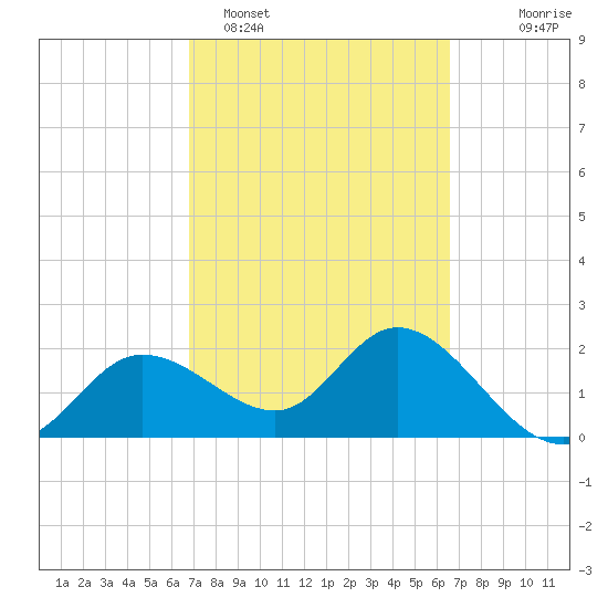 Bay Aristocrat Village tide chart for Friday, March 6, 2026