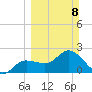 Bay Aristocrat Village tide chart for Sunday, March 8, 2026