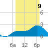 Bay Aristocrat Village tide chart for Monday, March 9, 2026