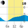 Bay Aristocrat Village tide chart for Friday, April 10, 2026