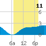 Bay Aristocrat Village tide chart for Saturday, April 11, 2026