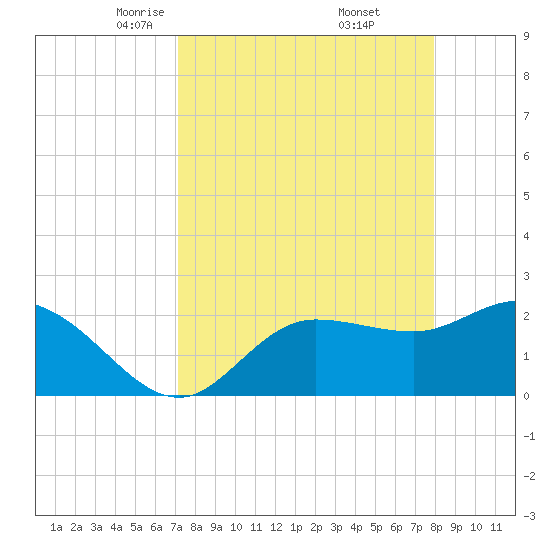 Bay Aristocrat Village tide chart for Sunday, April 12, 2026