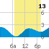 Bay Aristocrat Village tide chart for Monday, April 13, 2026