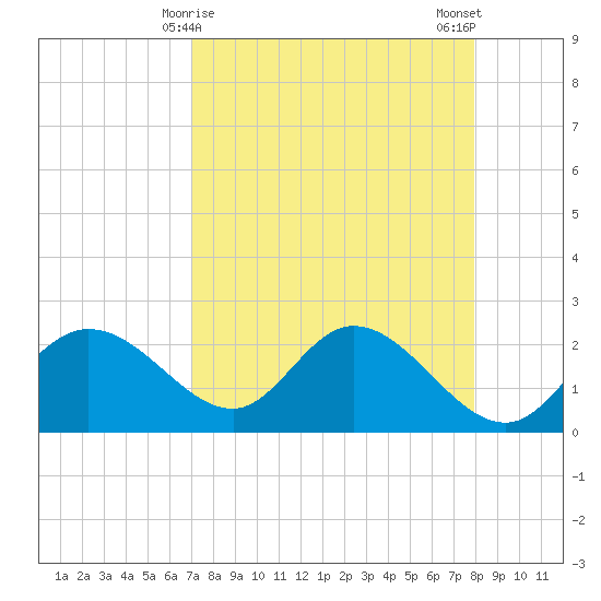 Bay Aristocrat Village tide chart for Wednesday, April 15, 2026
