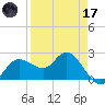 Bay Aristocrat Village tide chart for Friday, April 17, 2026